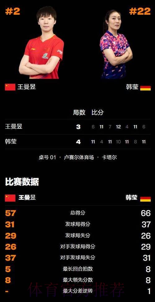 鏖战七局 王曼昱爆冷不敌韩莹