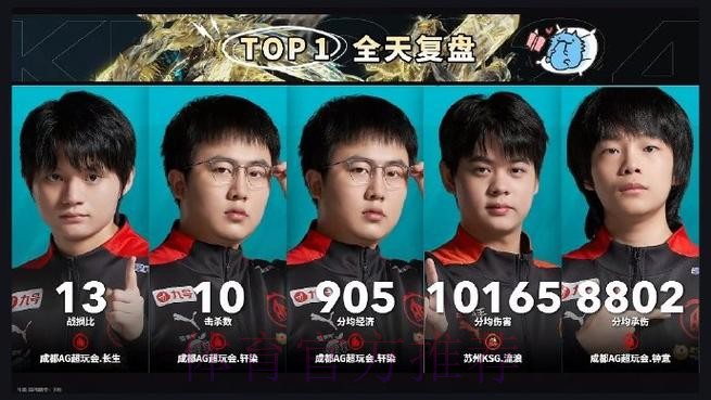 成都AG人员变动公告:原AG.枪神断开连接,转会至Crab 成都AG人员变动公告:原AG.枪神断开连接,转会至Crab